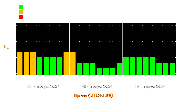 Прогноз состояния магнитосферы Земли с 27 по 29 января 2024 года