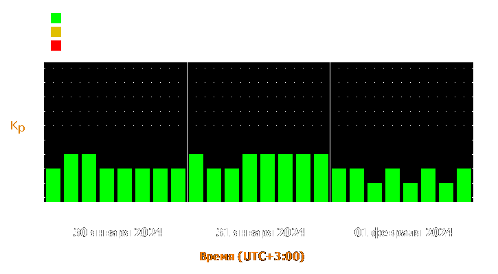 Прогноз состояния магнитосферы Земли с 30 января по 1 февраля 2024 года