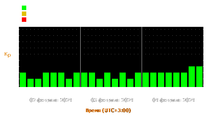 Прогноз состояния магнитосферы Земли с 2 по 4 февраля 2024 года