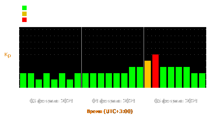 Прогноз состояния магнитосферы Земли с 3 по 5 февраля 2024 года