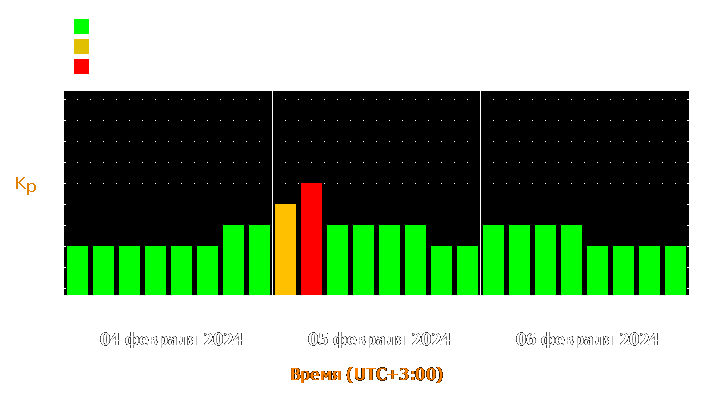 Прогноз состояния магнитосферы Земли с 4 по 6 февраля 2024 года