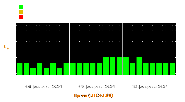 Прогноз состояния магнитосферы Земли с 8 по 10 февраля 2024 года