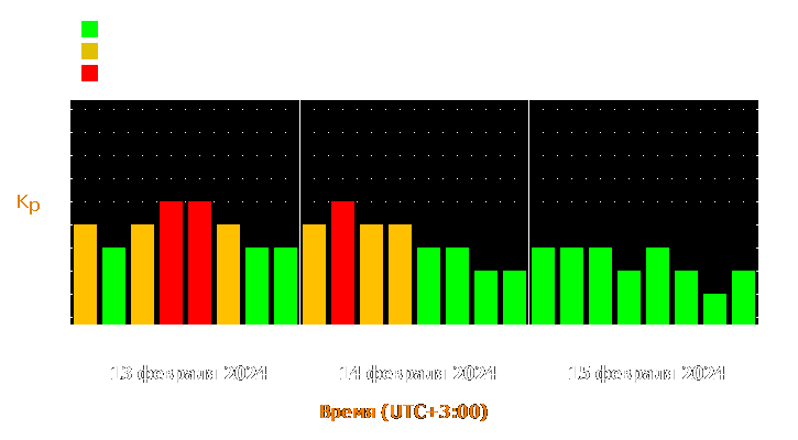 Прогноз состояния магнитосферы Земли с 13 по 15 февраля 2024 года