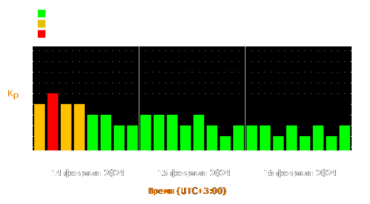 Прогноз состояния магнитосферы Земли с 14 по 16 февраля 2024 года