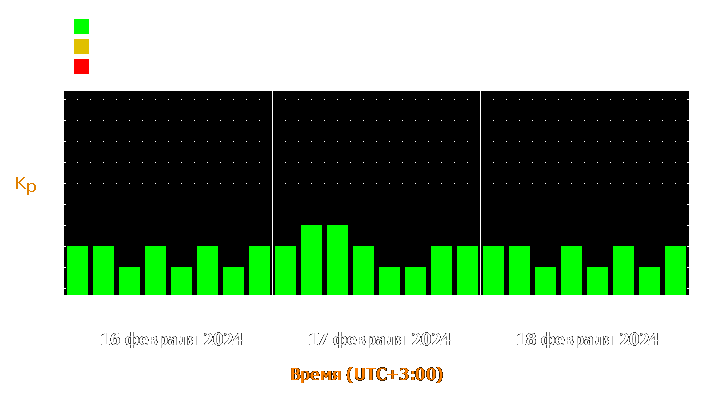 Прогноз состояния магнитосферы Земли с 16 по 18 февраля 2024 года