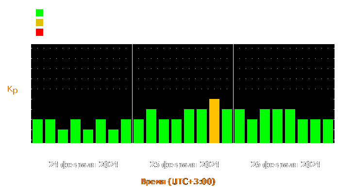 Прогноз состояния магнитосферы Земли с 24 по 26 февраля 2024 года