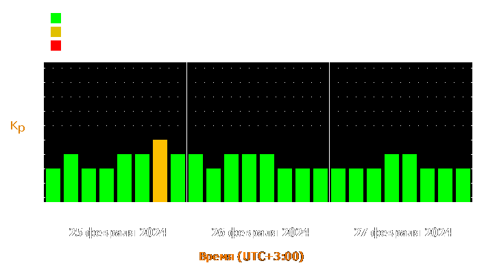 Прогноз состояния магнитосферы Земли с 25 по 27 февраля 2024 года