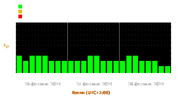 Прогноз состояния магнитосферы Земли с 26 по 28 февраля 2024 года