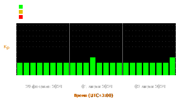 Прогноз состояния магнитосферы Земли с 29 февраля по 2 марта 2024 года