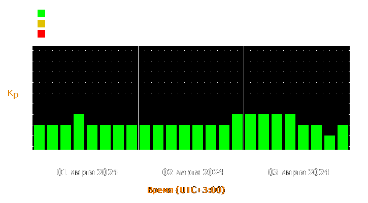 Прогноз состояния магнитосферы Земли с 1 по 3 марта 2024 года