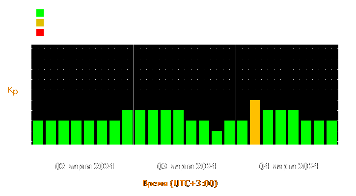 Прогноз состояния магнитосферы Земли с 2 по 4 марта 2024 года