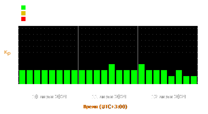 Прогноз состояния магнитосферы Земли с 10 по 12 марта 2024 года