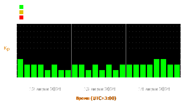 Прогноз состояния магнитосферы Земли с 12 по 14 марта 2024 года