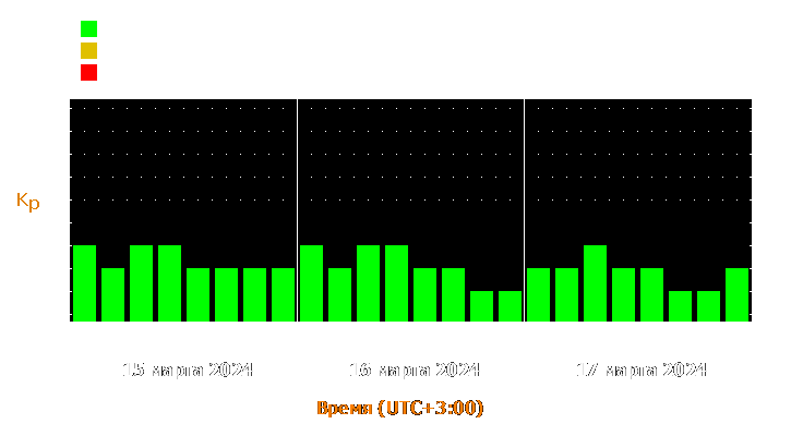 Прогноз состояния магнитосферы Земли с 15 по 17 марта 2024 года