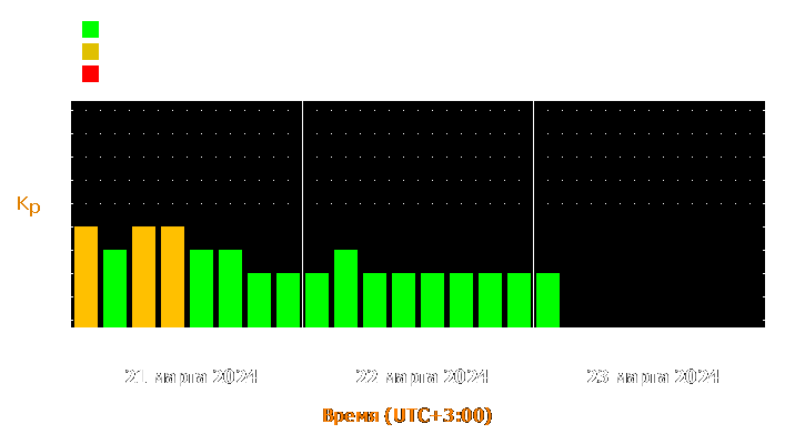 Прогноз состояния магнитосферы Земли с 21 по 23 марта 2024 года