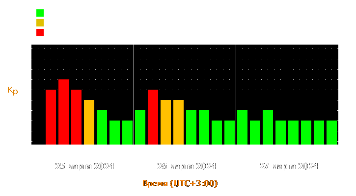 Прогноз состояния магнитосферы Земли с 25 по 27 марта 2024 года