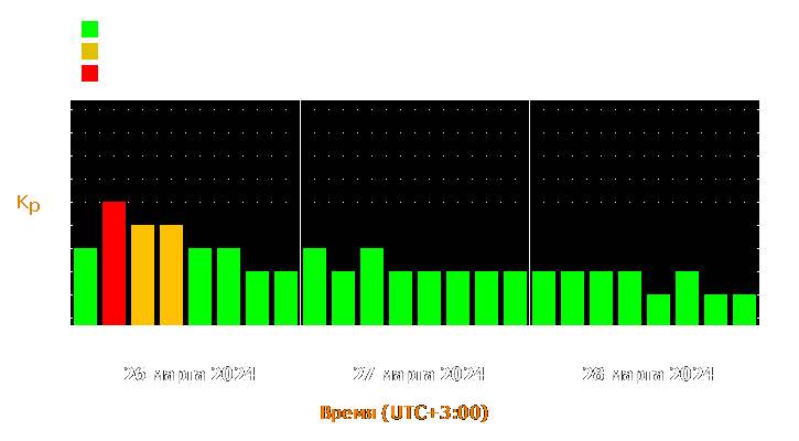 Прогноз состояния магнитосферы Земли с 26 по 28 марта 2024 года