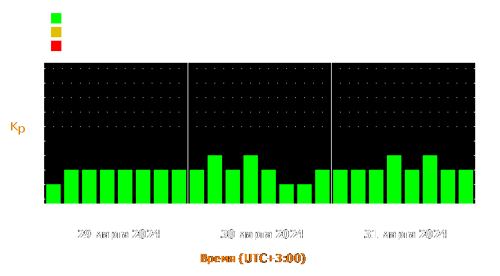 Прогноз состояния магнитосферы Земли с 29 по 31 марта 2024 года