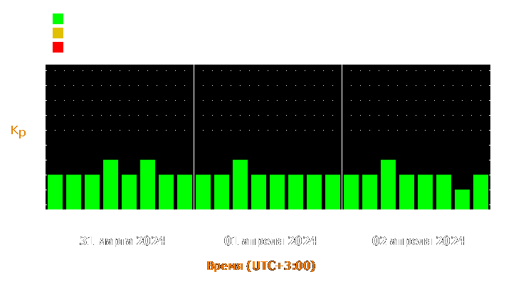 Прогноз состояния магнитосферы Земли с 31 марта по 2 апреля 2024 года