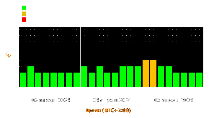 Прогноз состояния магнитосферы Земли с 3 по 5 апреля 2024 года