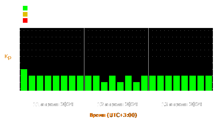 Прогноз состояния магнитосферы Земли с 11 по 13 апреля 2024 года