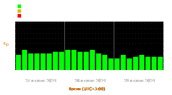 Прогноз состояния магнитосферы Земли с 27 по 29 апреля 2024 года