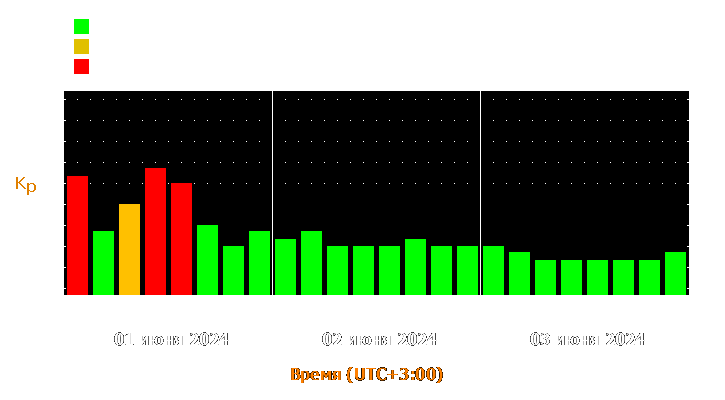 Прогноз состояния магнитосферы Земли с 1 по 3 июня 2024 года