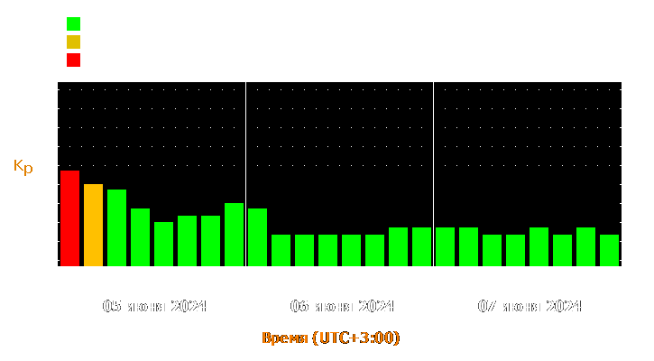 Прогноз состояния магнитосферы Земли с 5 по 7 июня 2024 года