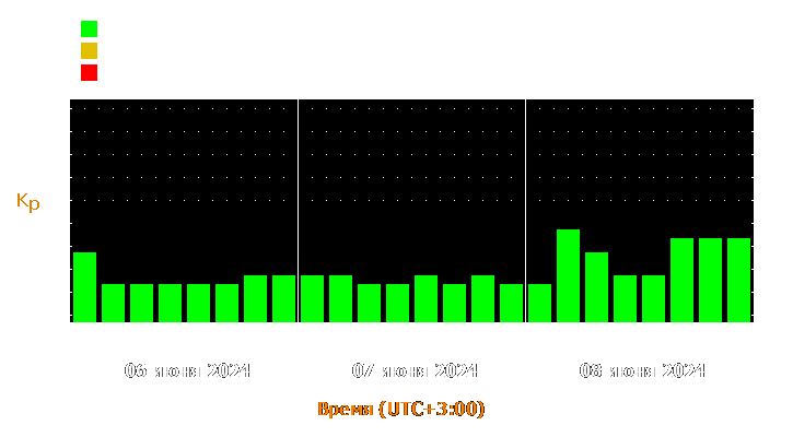 Прогноз состояния магнитосферы Земли с 6 по 8 июня 2024 года