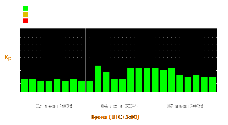 Прогноз состояния магнитосферы Земли с 7 по 9 июня 2024 года