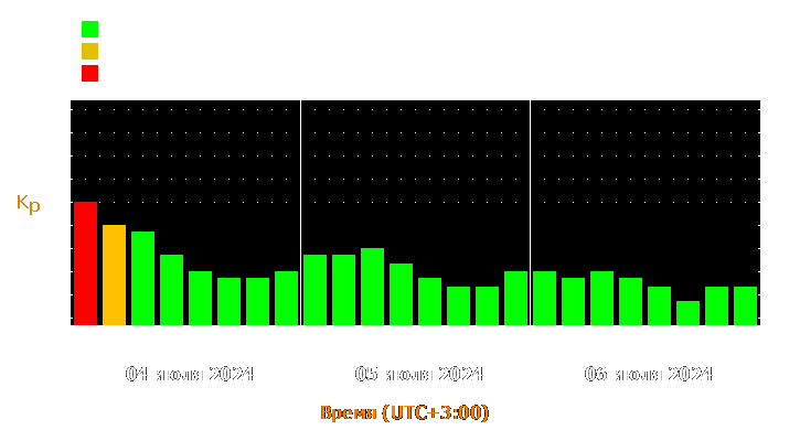 Прогноз состояния магнитосферы Земли с 4 по 6 июля 2024 года