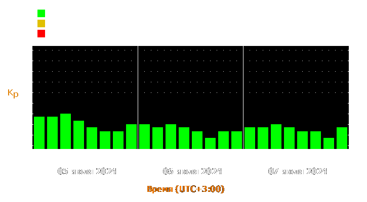 Прогноз состояния магнитосферы Земли с 5 по 7 июля 2024 года