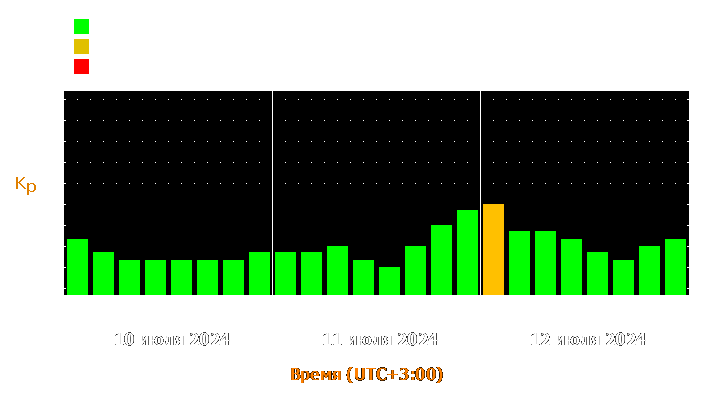 Прогноз состояния магнитосферы Земли с 10 по 12 июля 2024 года