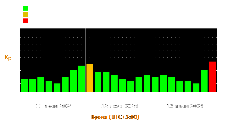 Прогноз состояния магнитосферы Земли с 11 по 13 июля 2024 года