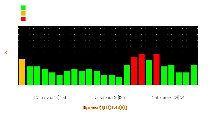 Прогноз состояния магнитосферы Земли с 12 по 14 июля 2024 года