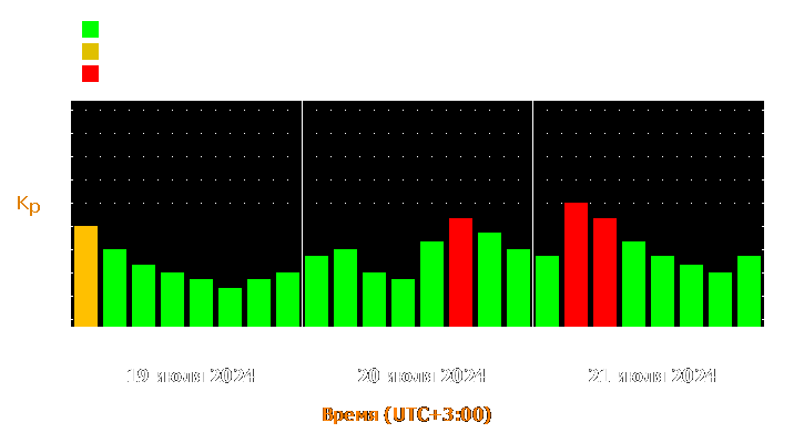 Прогноз состояния магнитосферы Земли с 19 по 21 июля 2024 года