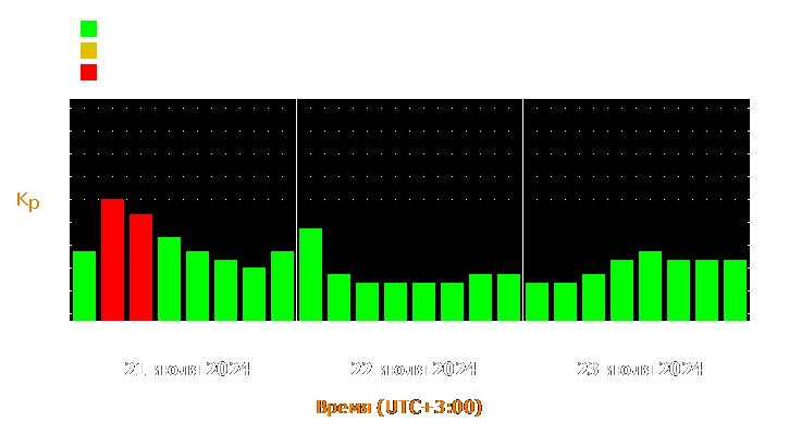 Прогноз состояния магнитосферы Земли с 21 по 23 июля 2024 года