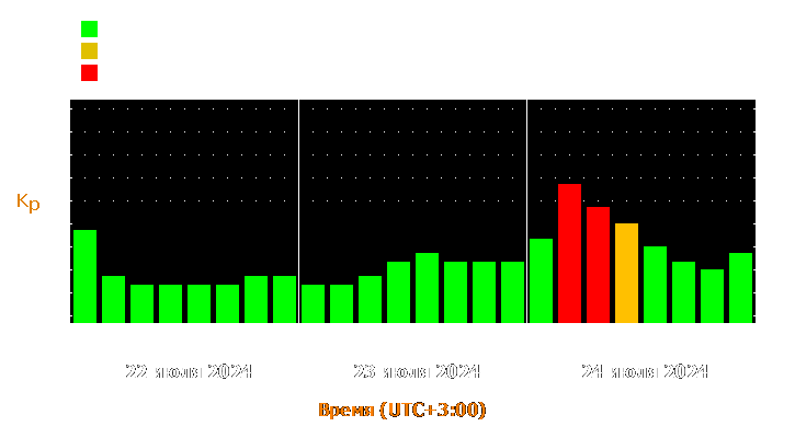 Прогноз состояния магнитосферы Земли с 22 по 24 июля 2024 года