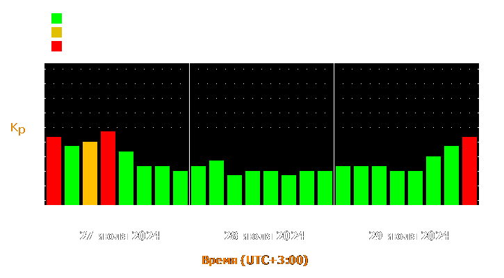 Прогноз состояния магнитосферы Земли с 27 по 29 июля 2024 года