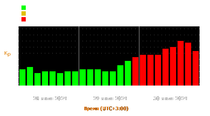 Прогноз состояния магнитосферы Земли с 28 по 30 июля 2024 года