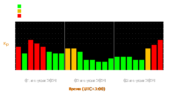 Прогноз состояния магнитосферы Земли с 1 по 3 августа 2024 года