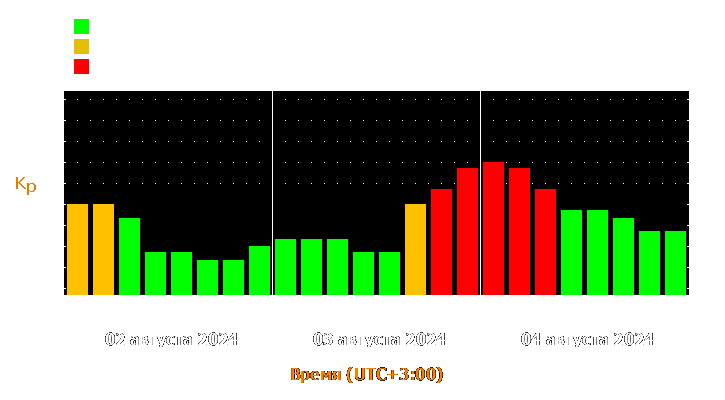 Прогноз состояния магнитосферы Земли с 2 по 4 августа 2024 года