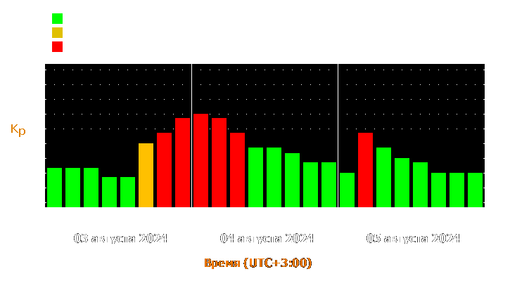 Прогноз состояния магнитосферы Земли с 3 по 5 августа 2024 года