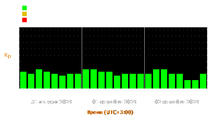 Прогноз состояния магнитосферы Земли с 31 августа по 2 сентября 2024 года