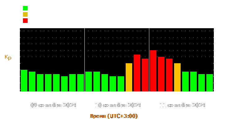 Прогноз состояния магнитосферы Земли с 9 по 11 сентября 2024 года