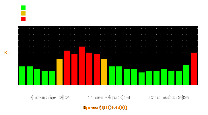 Прогноз состояния магнитосферы Земли с 10 по 12 сентября 2024 года