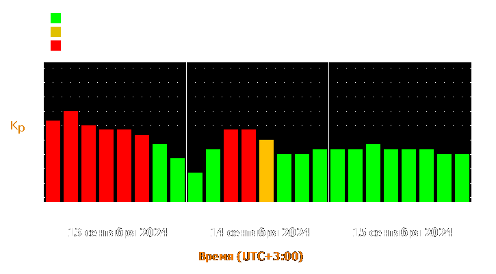 Прогноз состояния магнитосферы Земли с 13 по 15 сентября 2024 года