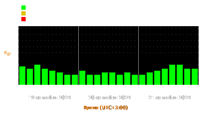 Прогноз состояния магнитосферы Земли с 19 по 21 сентября 2024 года