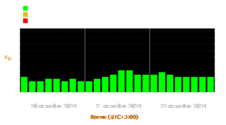 Прогноз состояния магнитосферы Земли с 20 по 22 сентября 2024 года