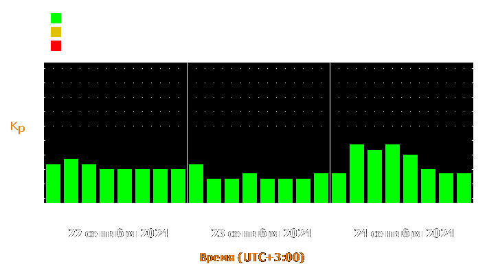 Прогноз состояния магнитосферы Земли с 22 по 24 сентября 2024 года